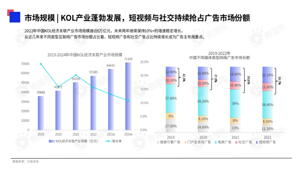 2023年中国KOL营销趋势洞察报告_第5页