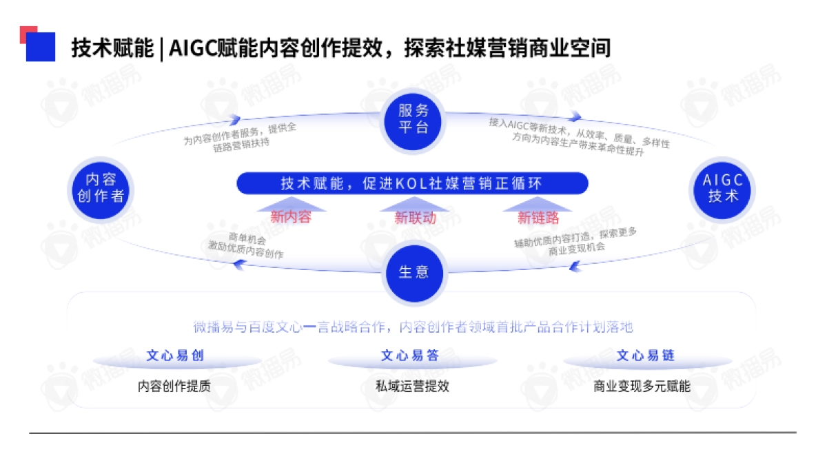 2023年中国KOL营销趋势洞察报告_第7页