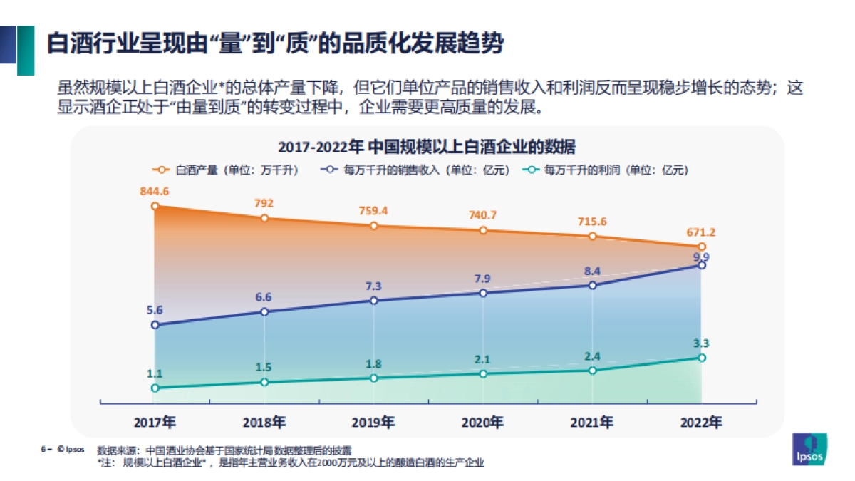 2023年中国酱香型白酒产区发展现状报告-益普索_第6页