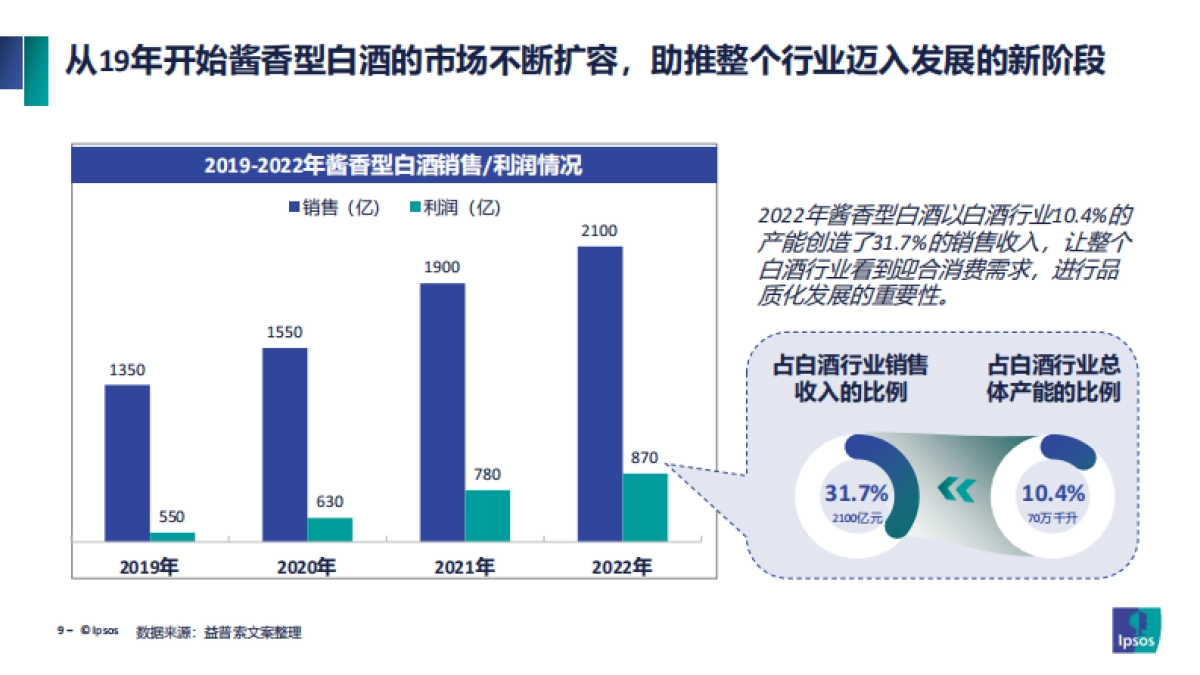 2023年中国酱香型白酒产区发展现状报告-益普索_第9页