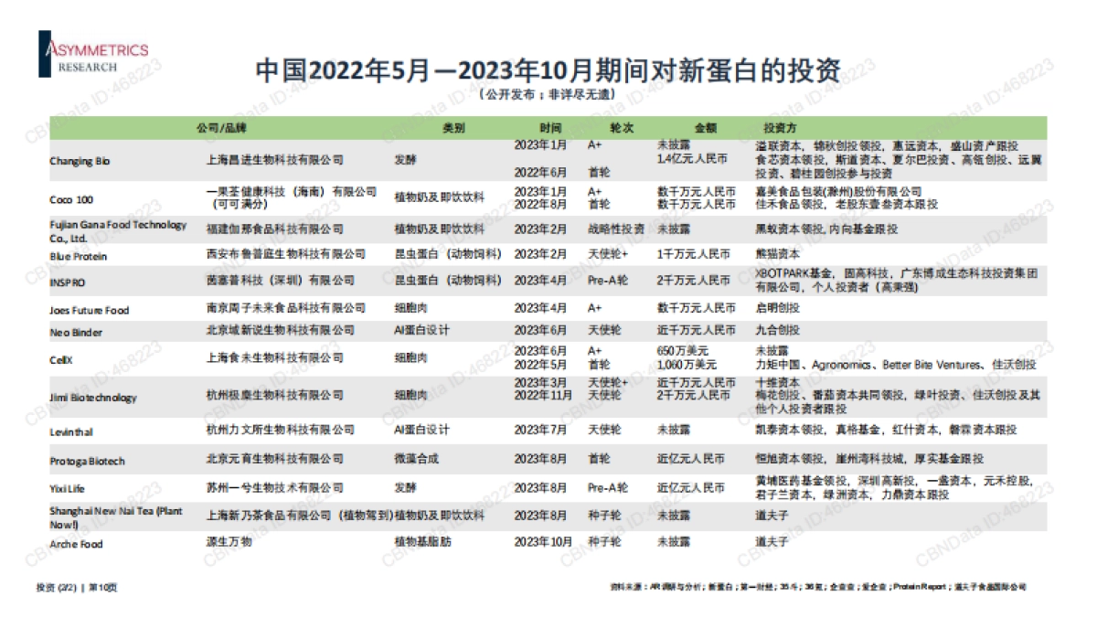 2023年中国新蛋白产品市场格局分析报告-30页_第10页