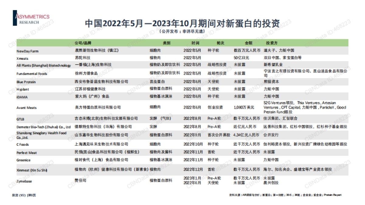2023年中国新蛋白产品市场格局分析报告-30页_第9页