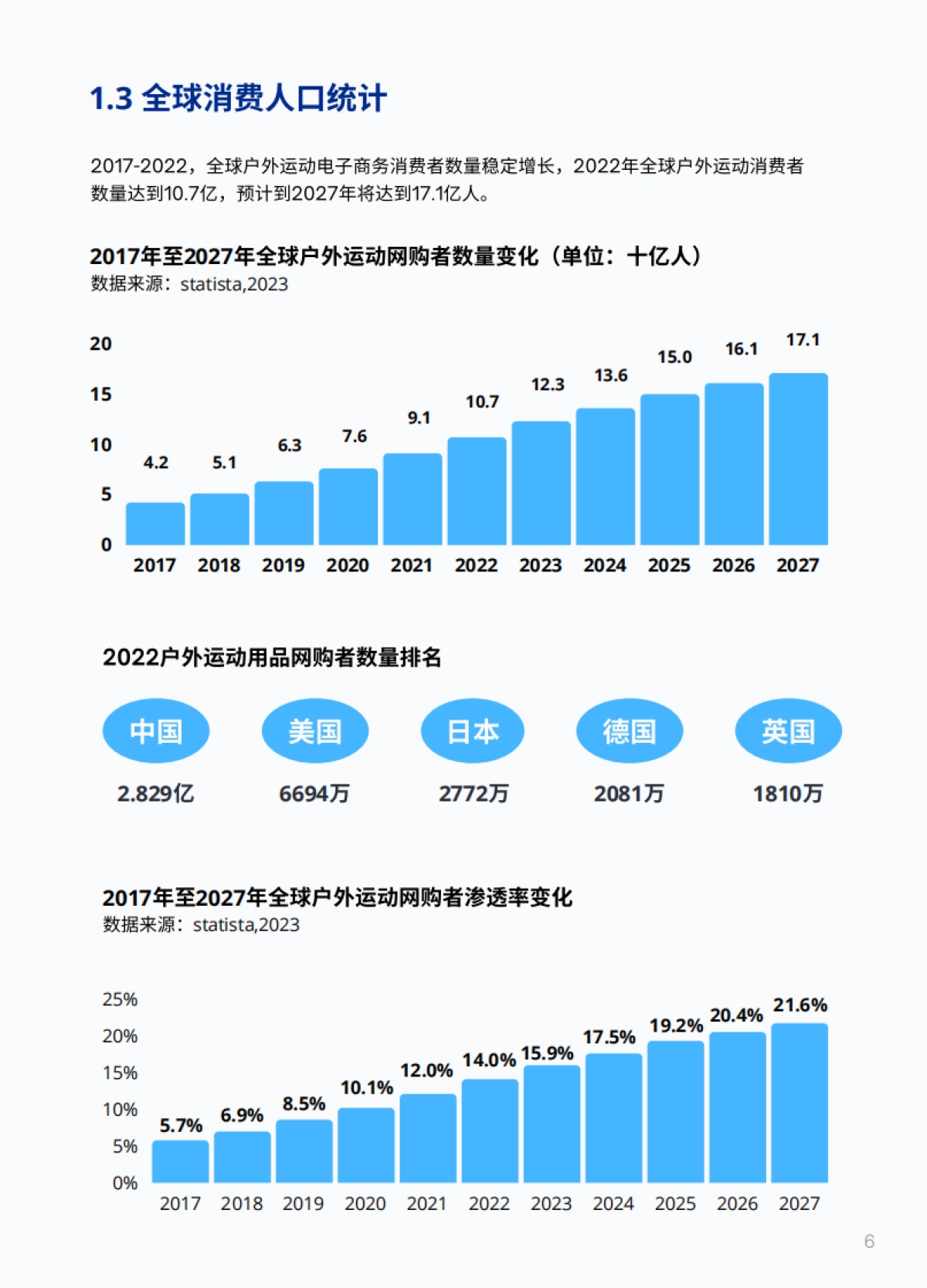 2023全球户外运动市场报告_第10页