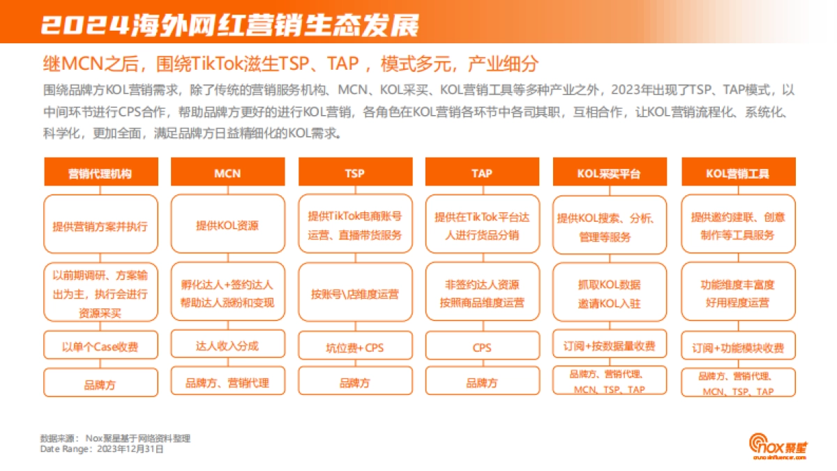 2024海外网红营销生态报告_第10页