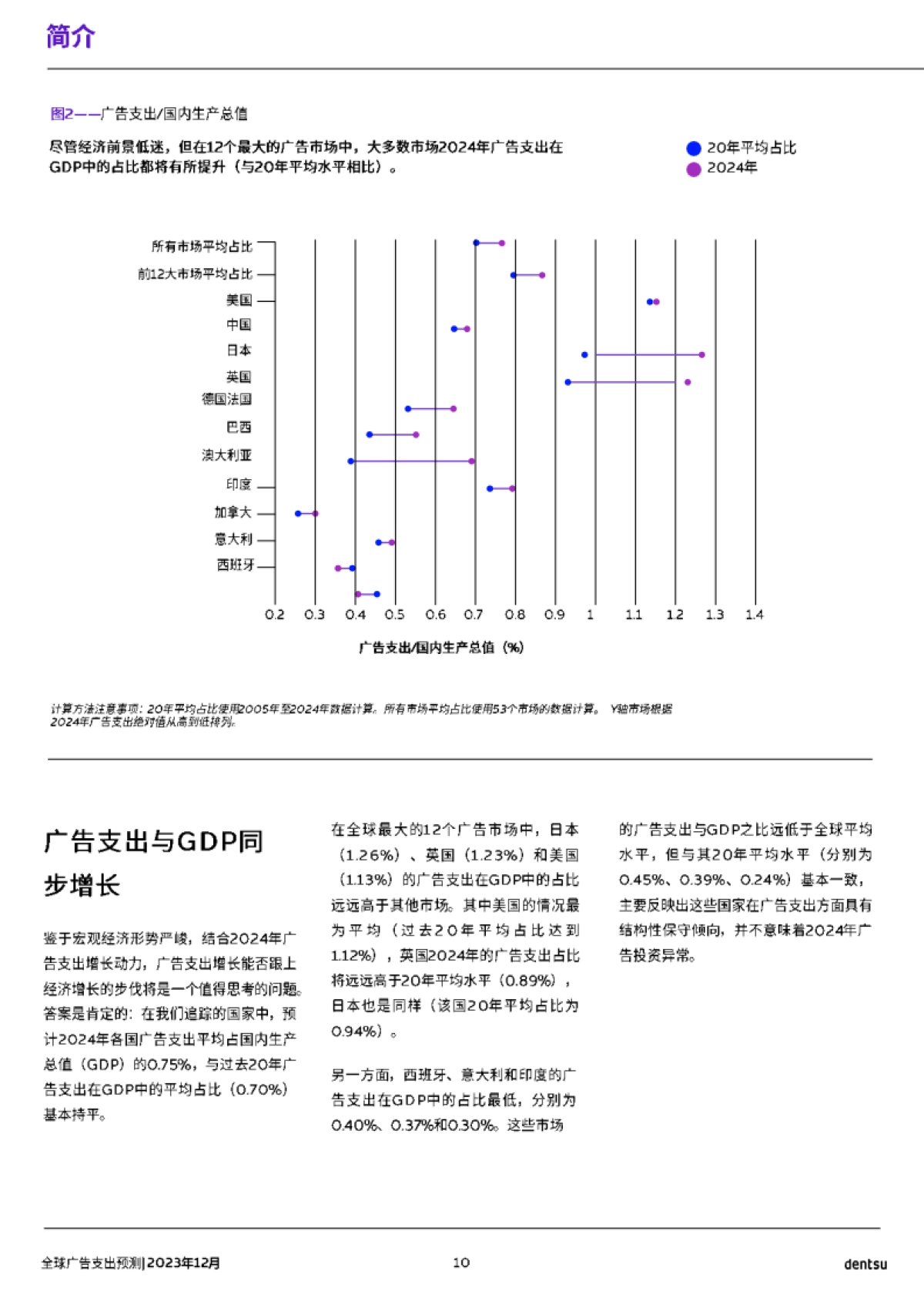 2024年全球广告支出预测报告_第10页