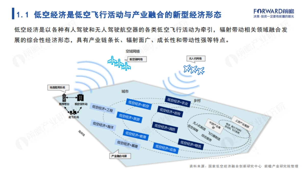 2024年中国低空经济报告：蓄势待飞，展翅万亿新赛道_第4页