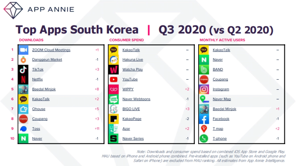 APP ANNIE-2020年第三季度移动应用市场报告（英文）_第10页