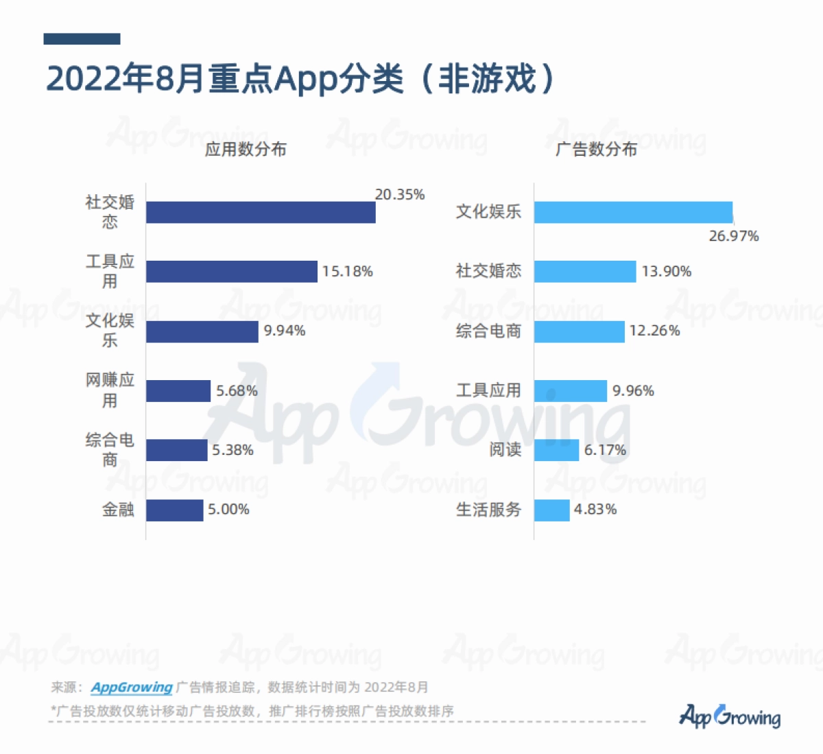 AppGrowing：2022年8月应用APP买量趋势洞察_第2页