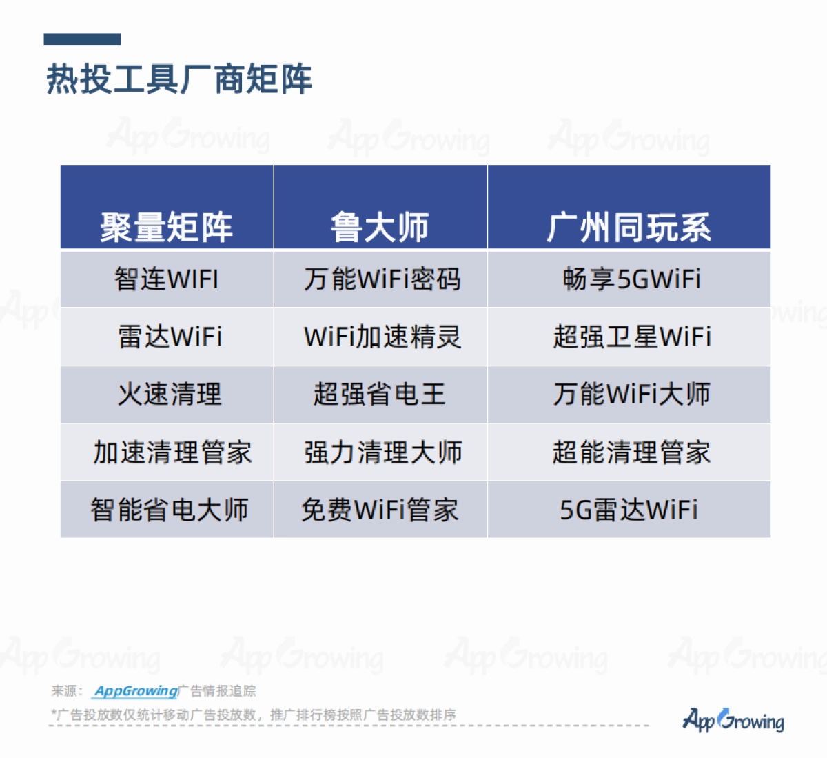 AppGrowing：2022年8月应用APP买量趋势洞察_第6页