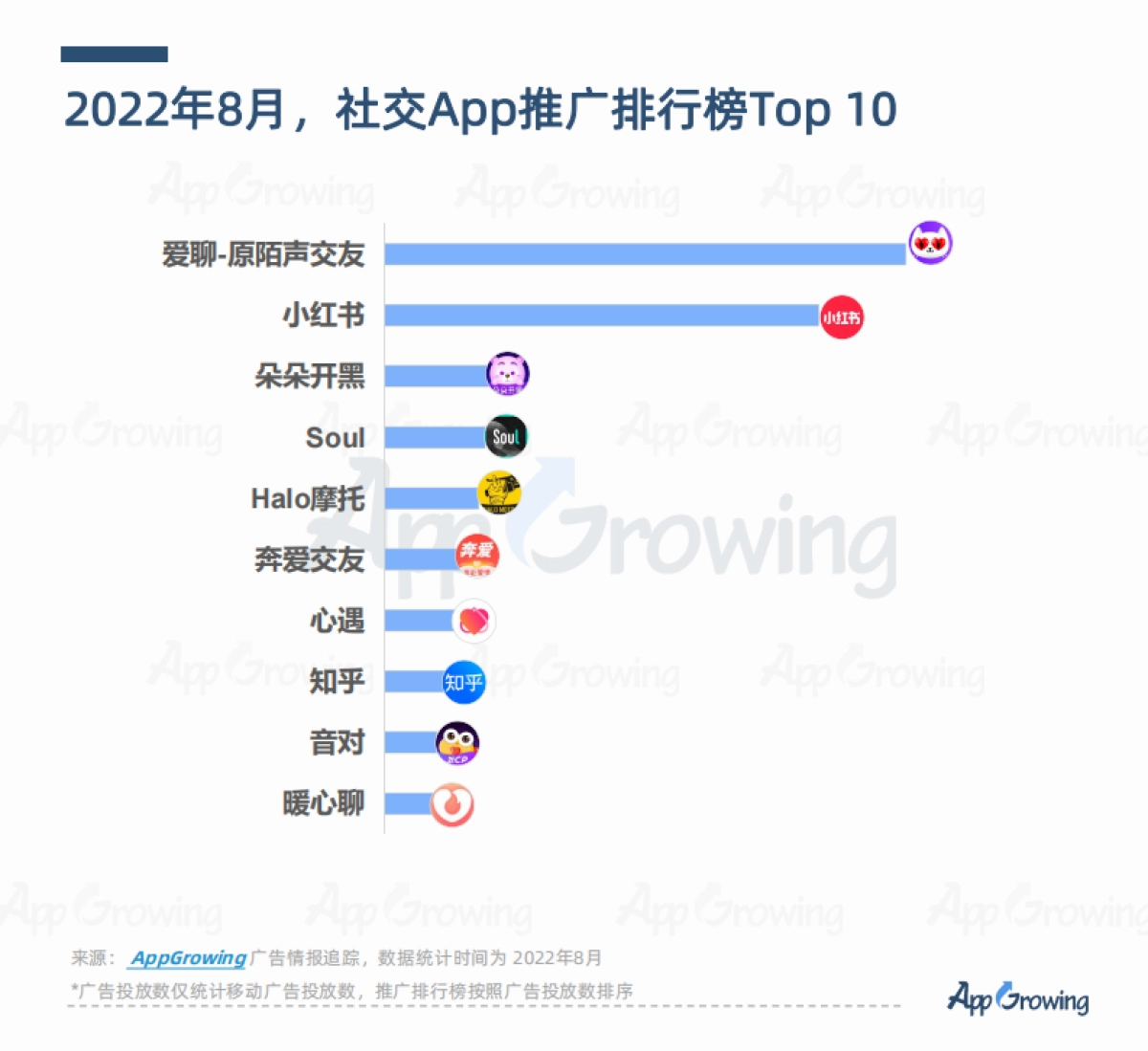 AppGrowing：2022年8月应用APP买量趋势洞察_第7页