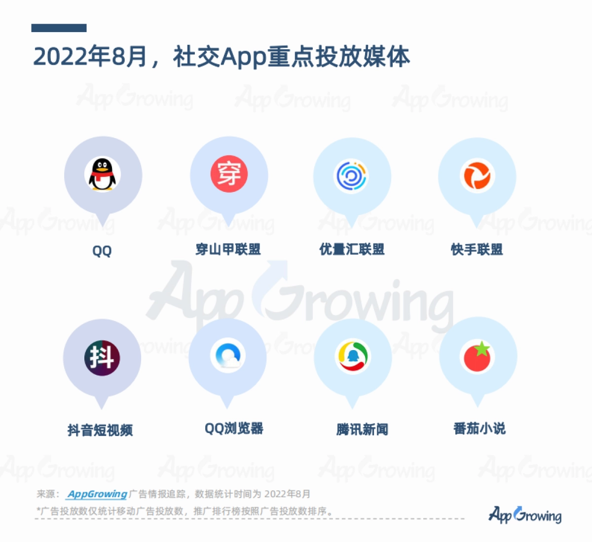 AppGrowing：2022年8月应用APP买量趋势洞察_第8页