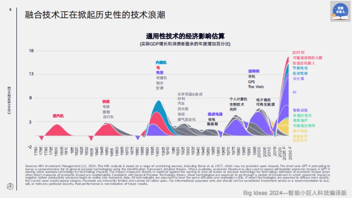 ARK:2024伟大的想法报告_第7页