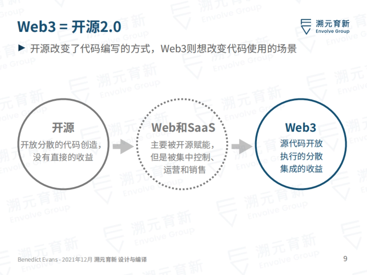 Ben Evans 2022报告：迈向2023-溯元育新-80页_第9页