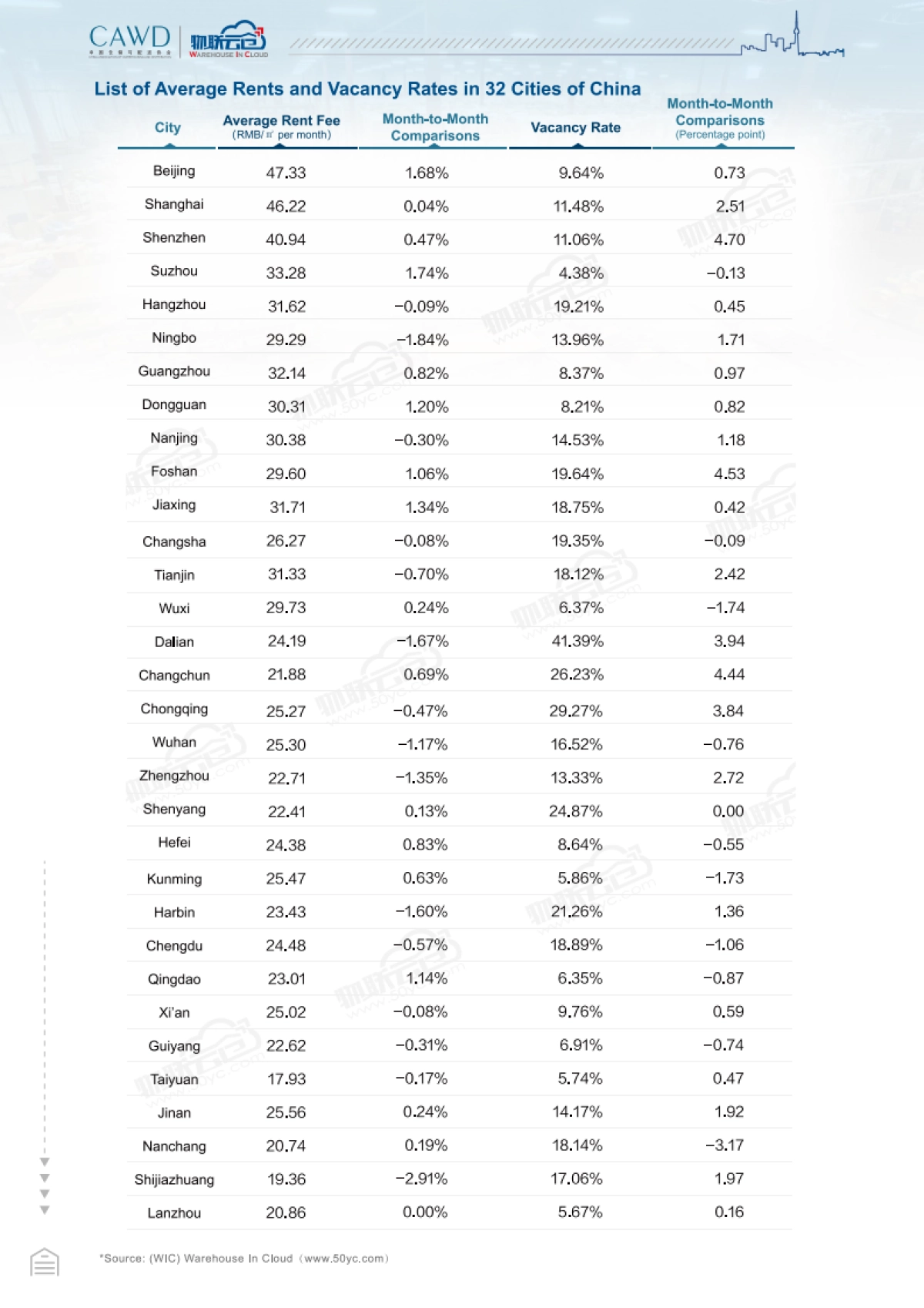 CAWD&物联云仓-2020年5月中国通用仓储市场动态报告_第10页