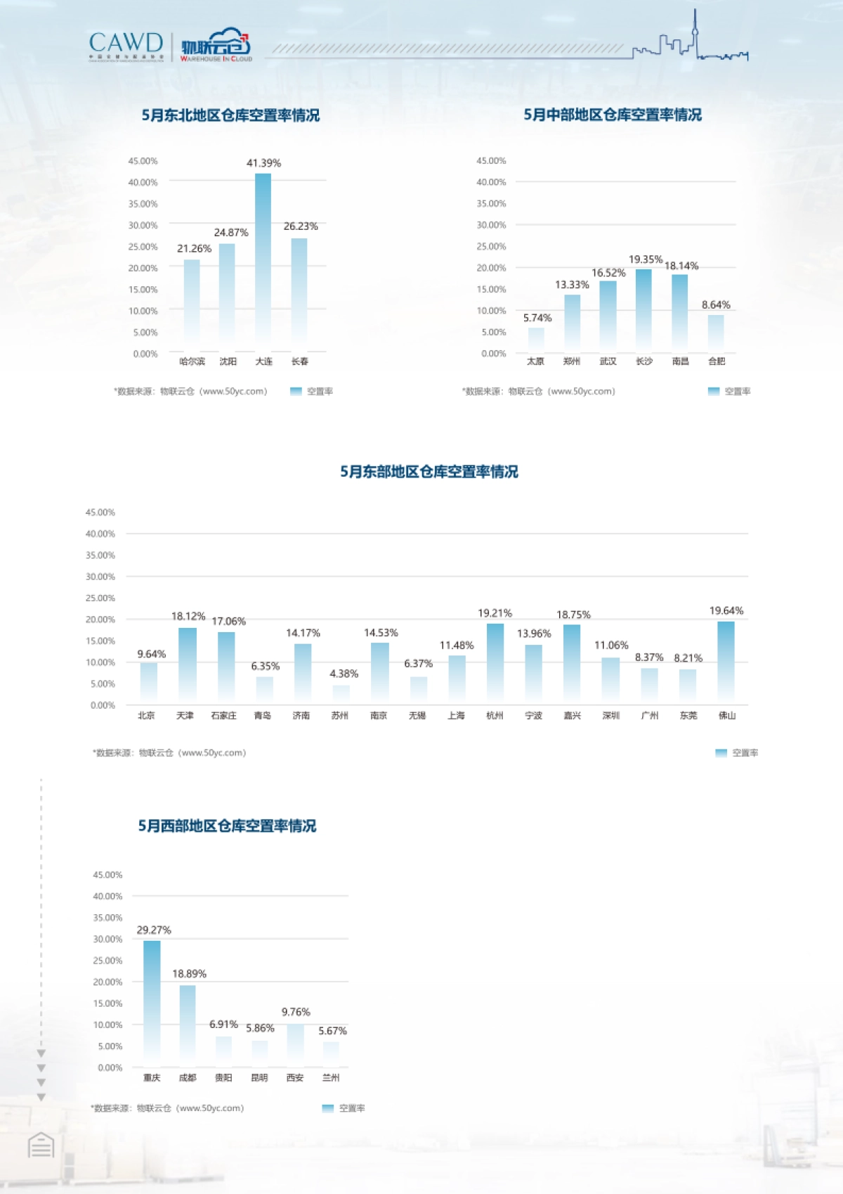 CAWD&物联云仓-2020年5月中国通用仓储市场动态报告_第3页