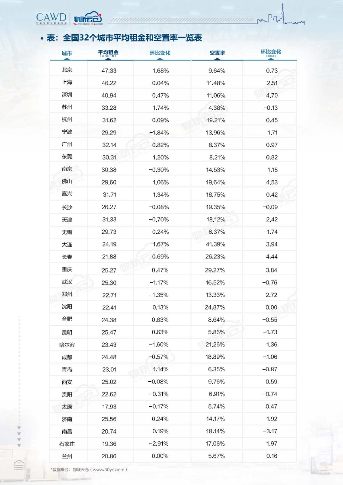 CAWD&物联云仓-2020年5月中国通用仓储市场动态报告_第4页
