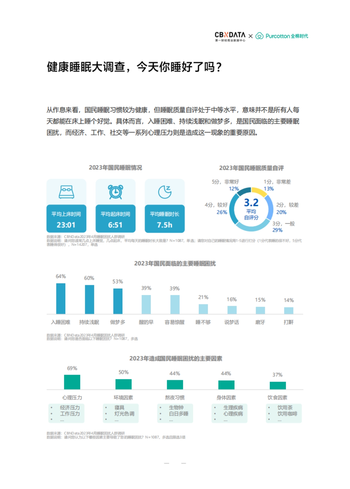 CBNData:2023中国女性品质睡眠白皮书_第4页
