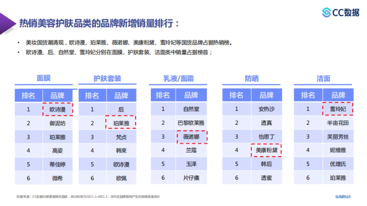 CC数据2021年新锐美妆品牌社交渠道媒体营销趋势38页_第10页