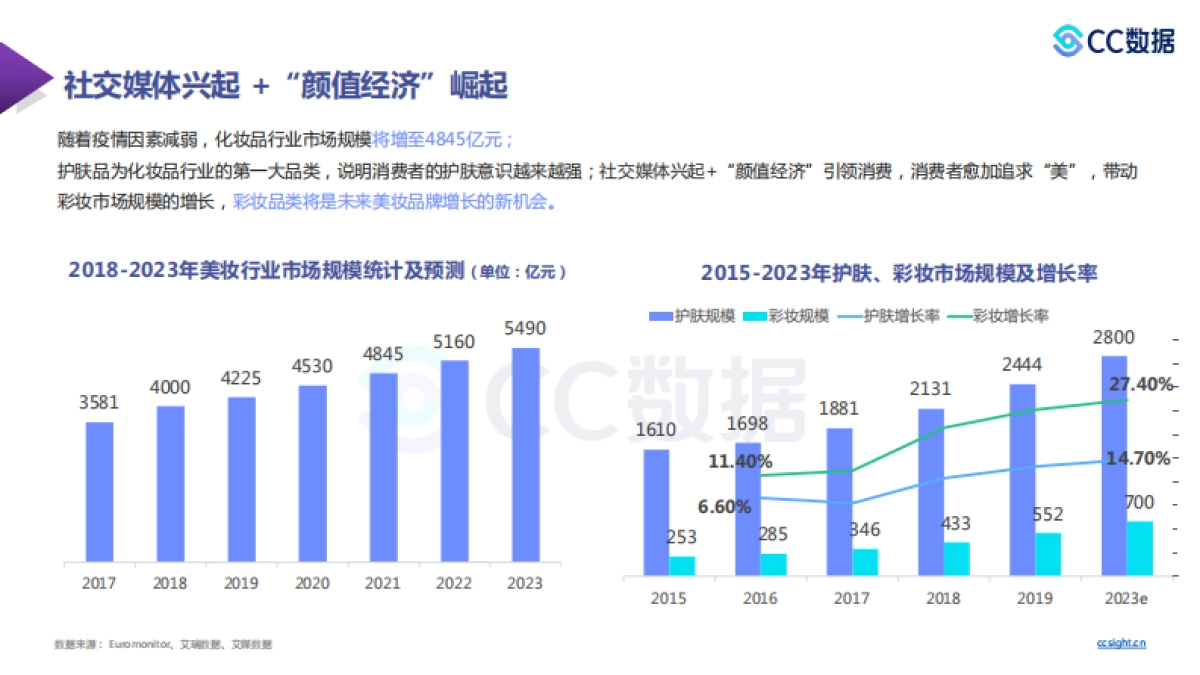 CC数据2021年新锐美妆品牌社交渠道媒体营销趋势38页_第3页