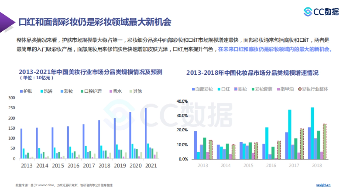 CC数据2021年新锐美妆品牌社交渠道媒体营销趋势38页_第4页