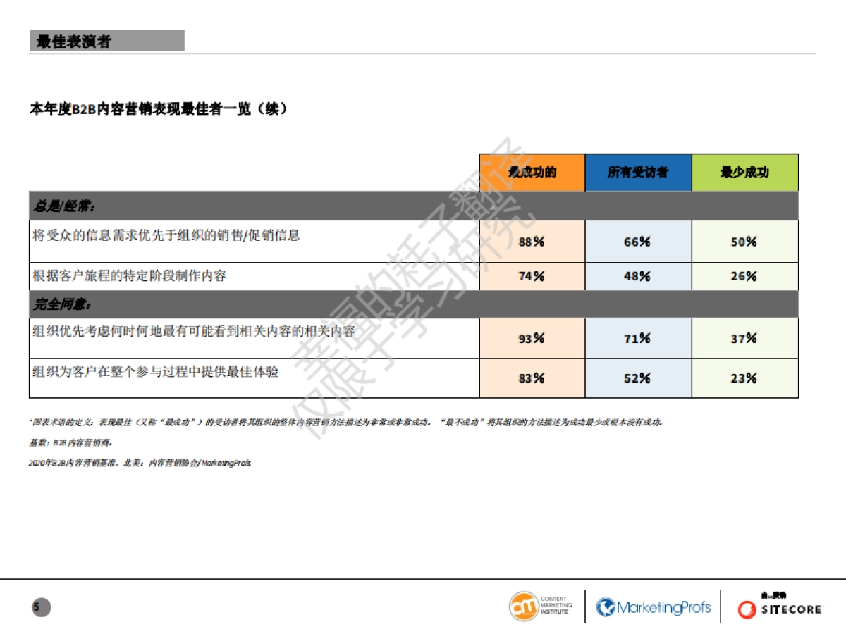 CMI：2020年B2B内容营销报告_第5页