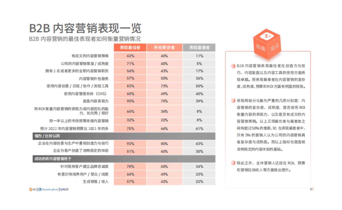 CMI2022年B2B内容营销白皮书-V2.0-52页_第5页