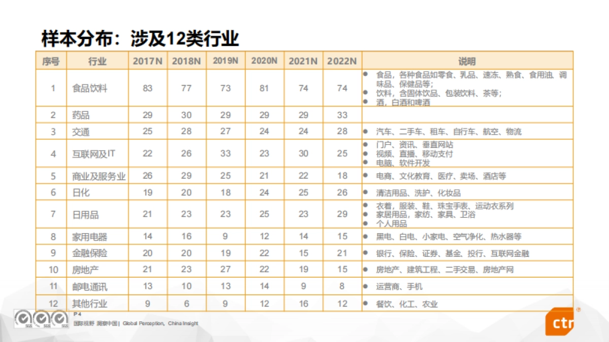 CTR:2022中国广告主营销趋势调查_第4页