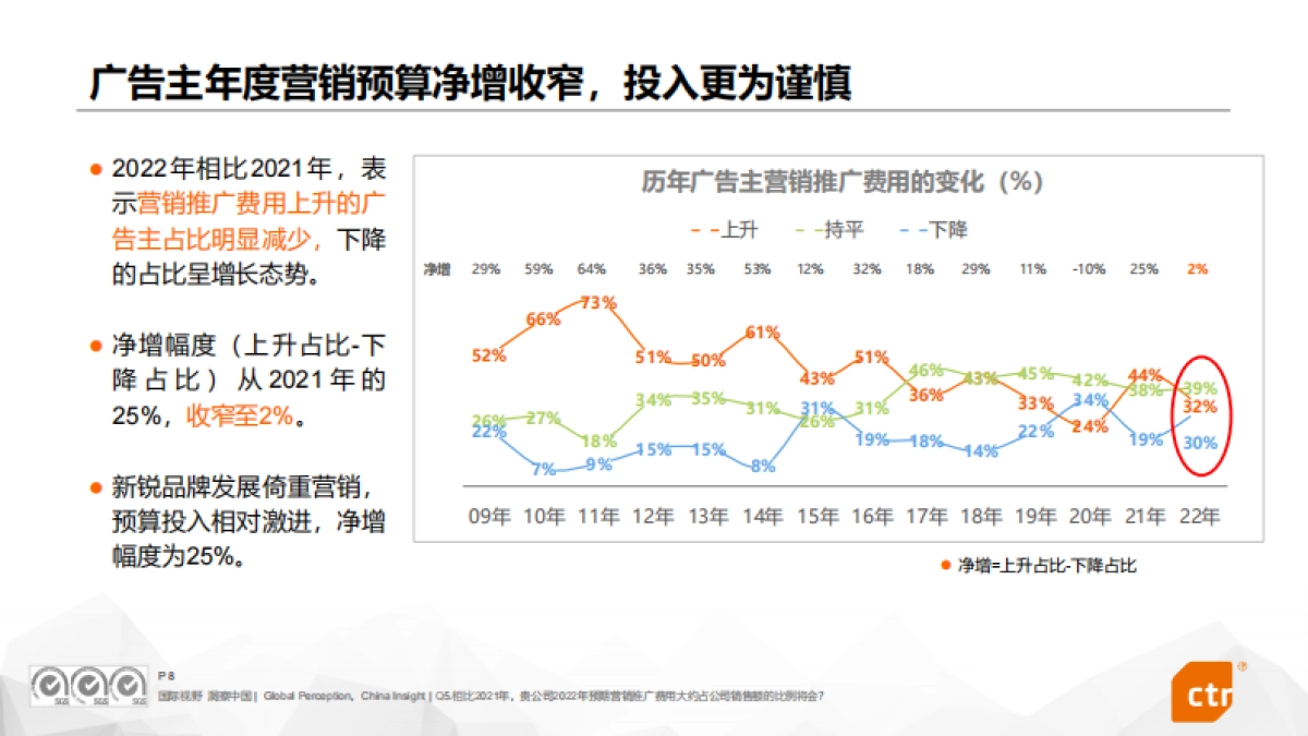 CTR:2022中国广告主营销趋势调查_第8页
