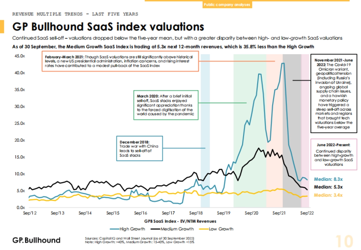 GP.Bullhound:2022年第三季度全球软件报告_第10页