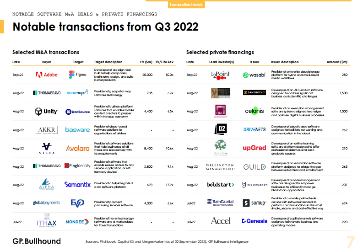 GP.Bullhound:2022年第三季度全球软件报告_第7页