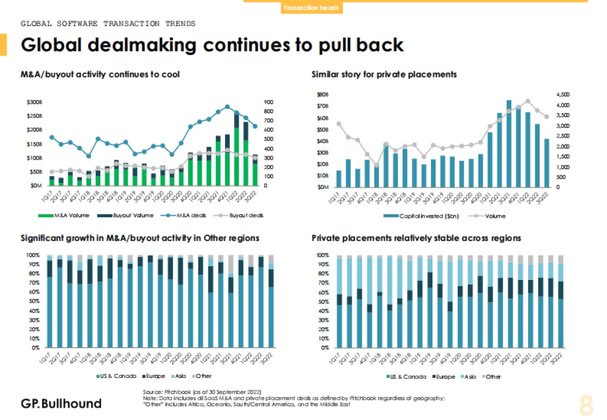 GP.Bullhound:2022年第三季度全球软件报告_第8页