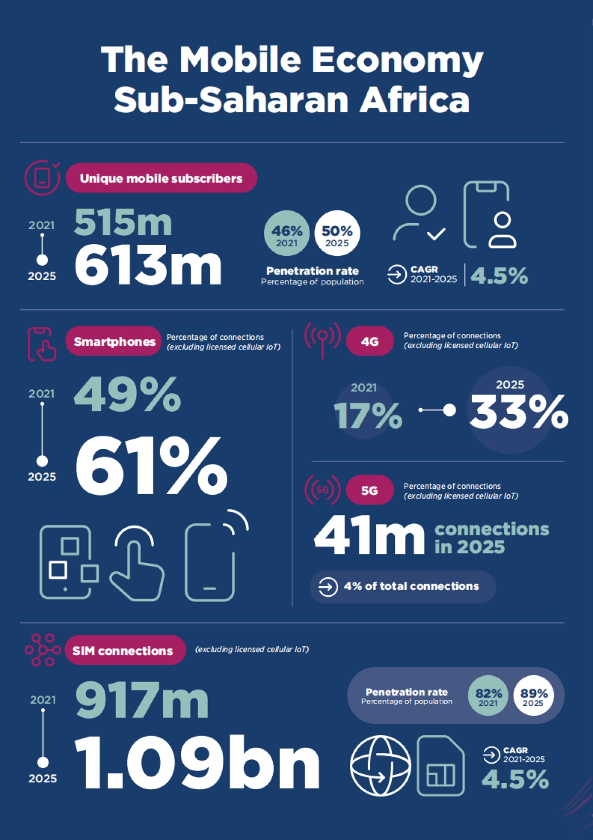 GSMA :2022年撒哈拉以南非洲移动经济报告(en)_第8页