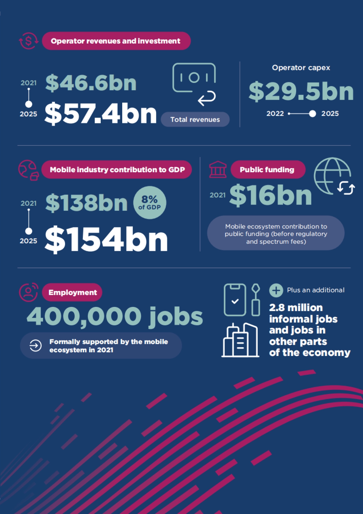 GSMA :2022年撒哈拉以南非洲移动经济报告(en)_第9页