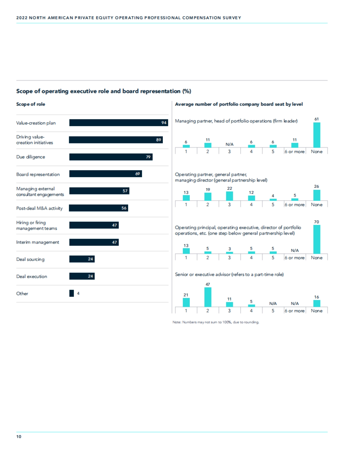 HEIDRICK：2022年北美私募股权运营薪酬调查报告（EN）_第10页