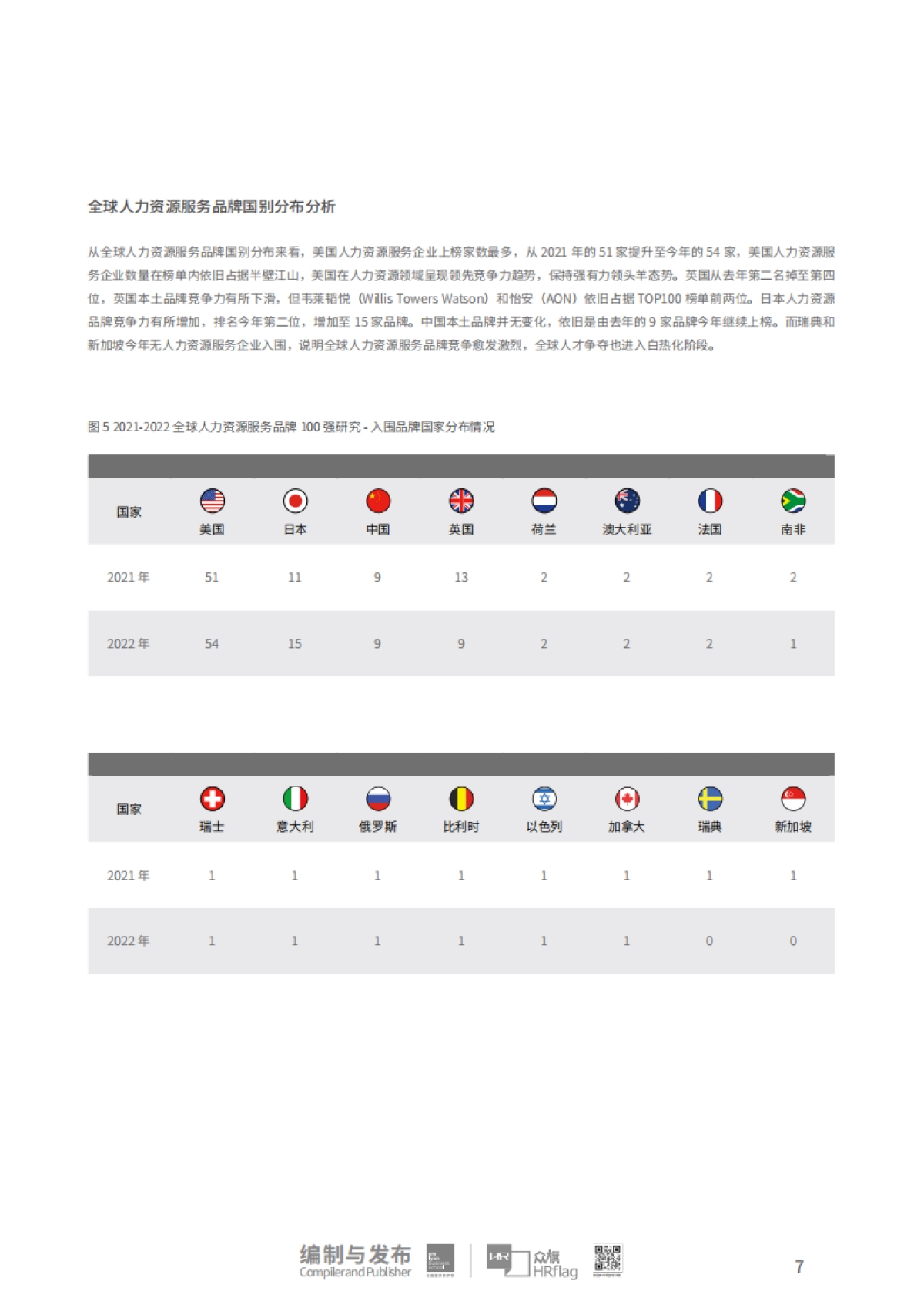 HRflag：2022全球人力资源服务品牌100强研究报告_第6页