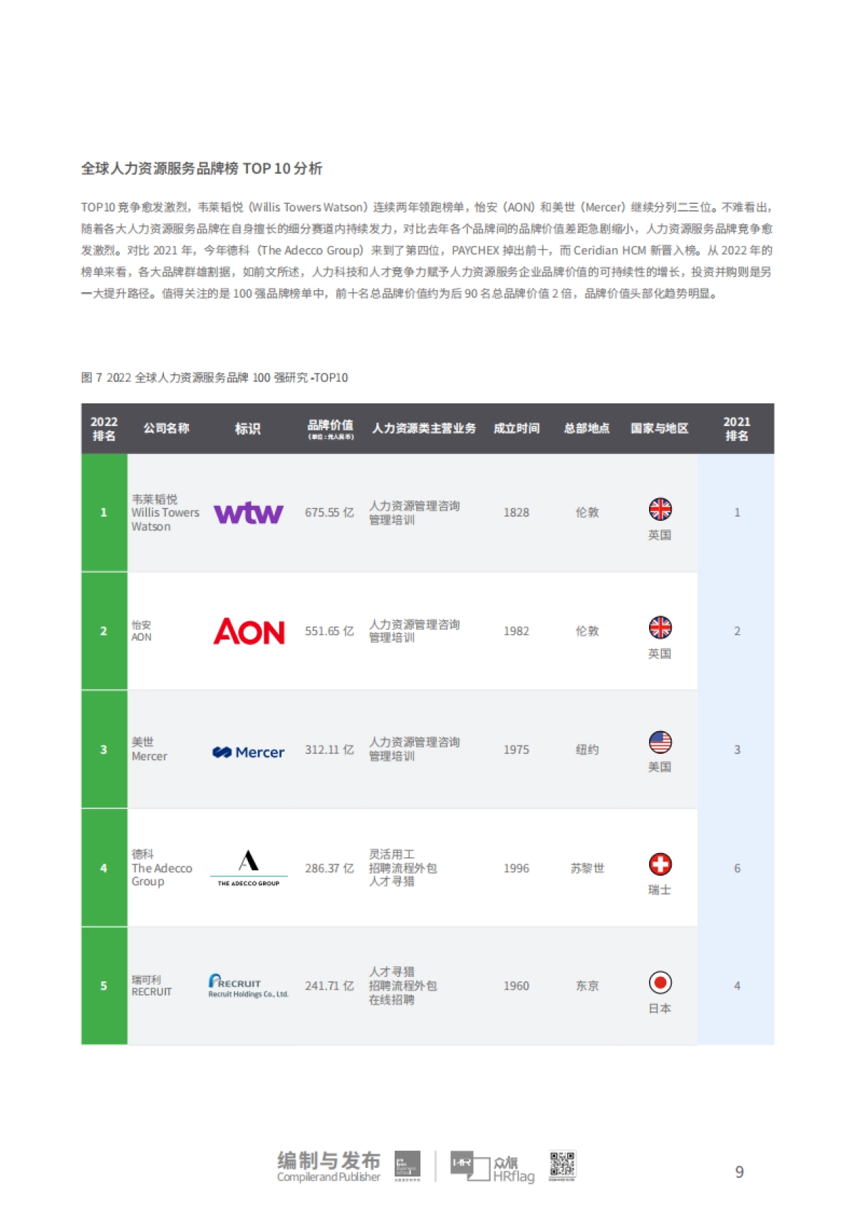 HRflag：2022全球人力资源服务品牌100强研究报告_第8页