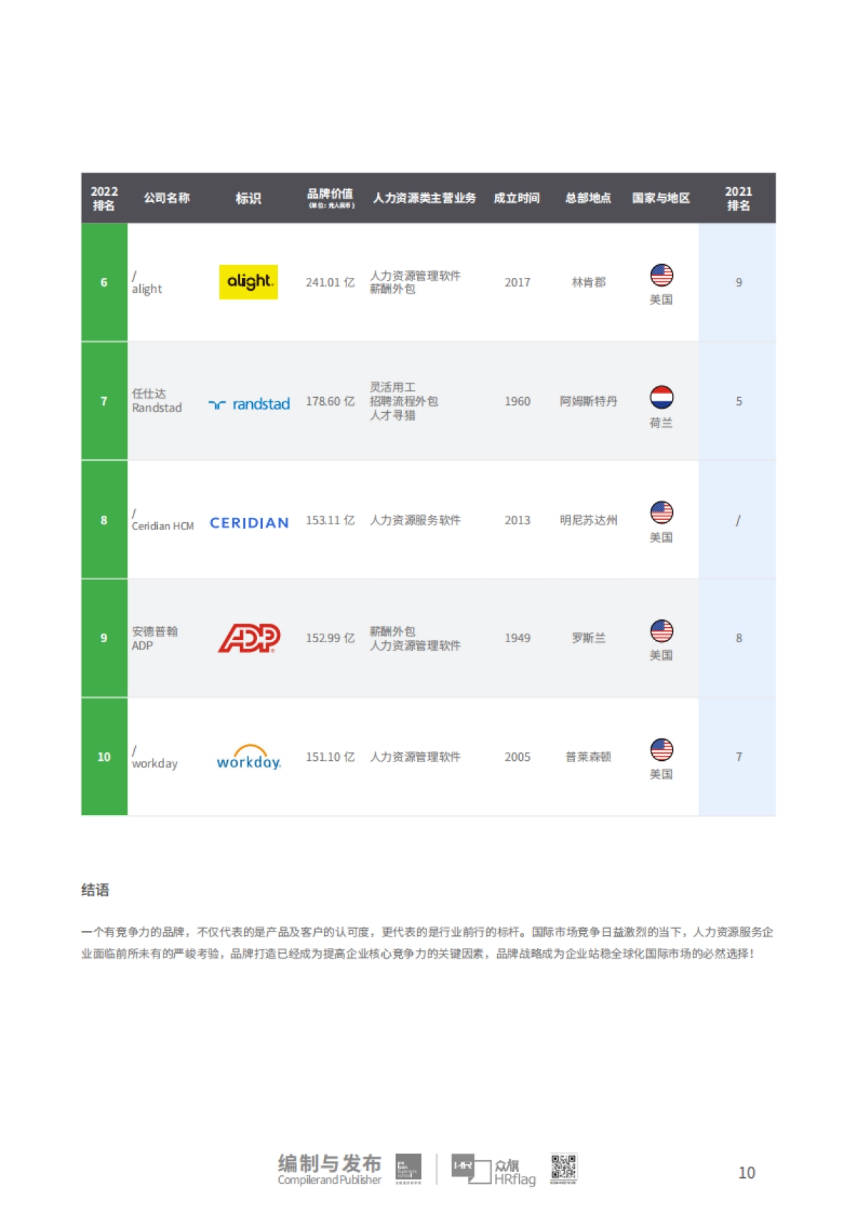 HRflag：2022全球人力资源服务品牌100强研究报告_第9页