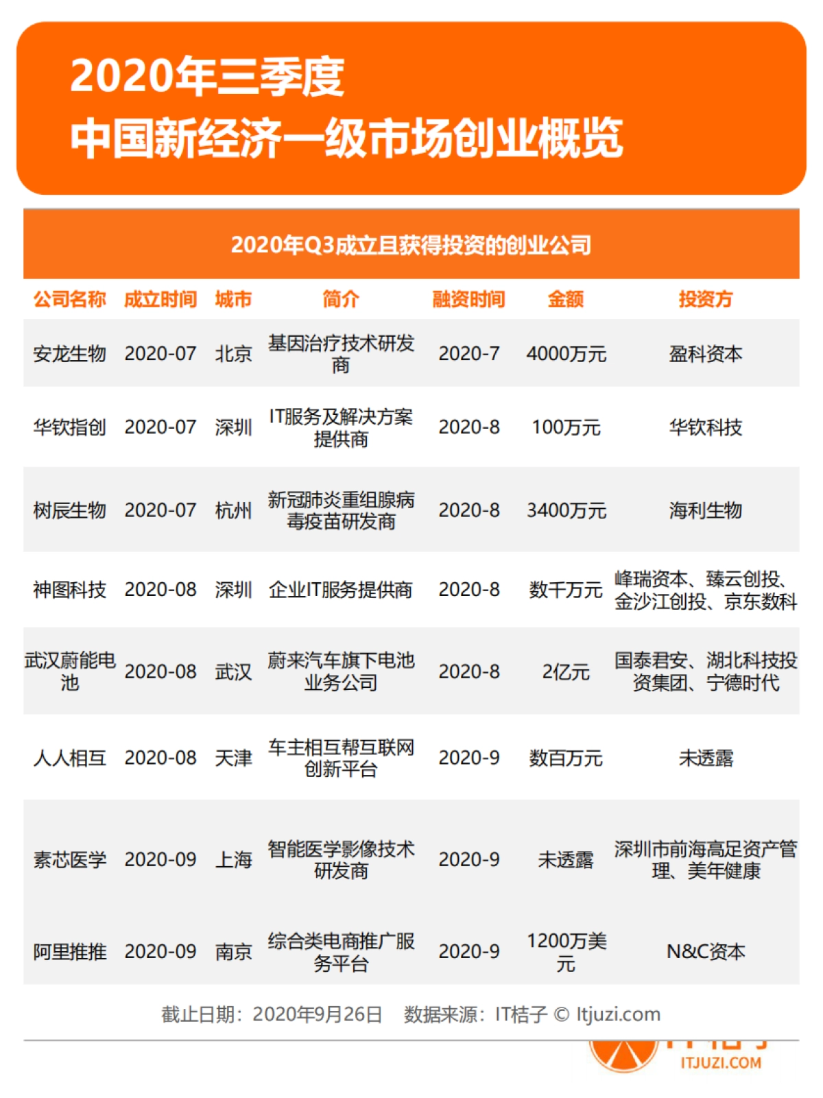 IT桔子-2020年Q3中国新经济投融资报告_第3页