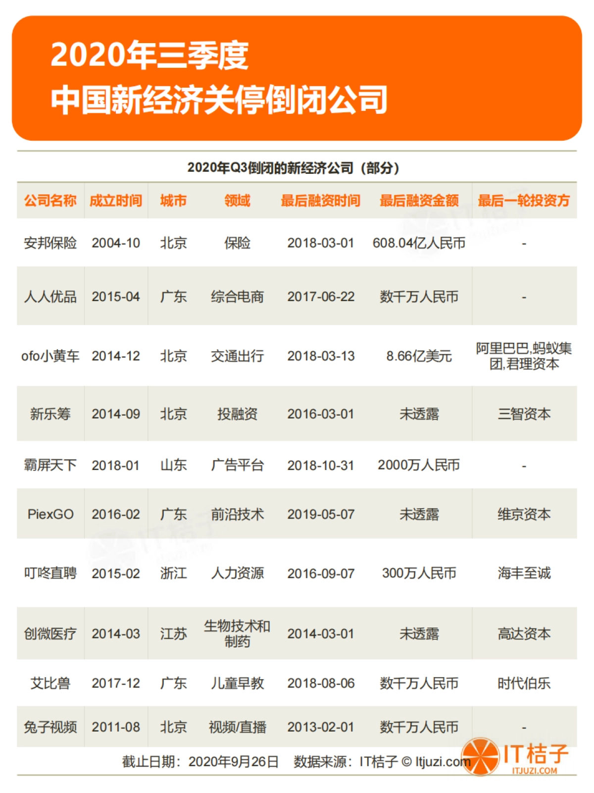 IT桔子-2020年Q3中国新经济投融资报告_第4页