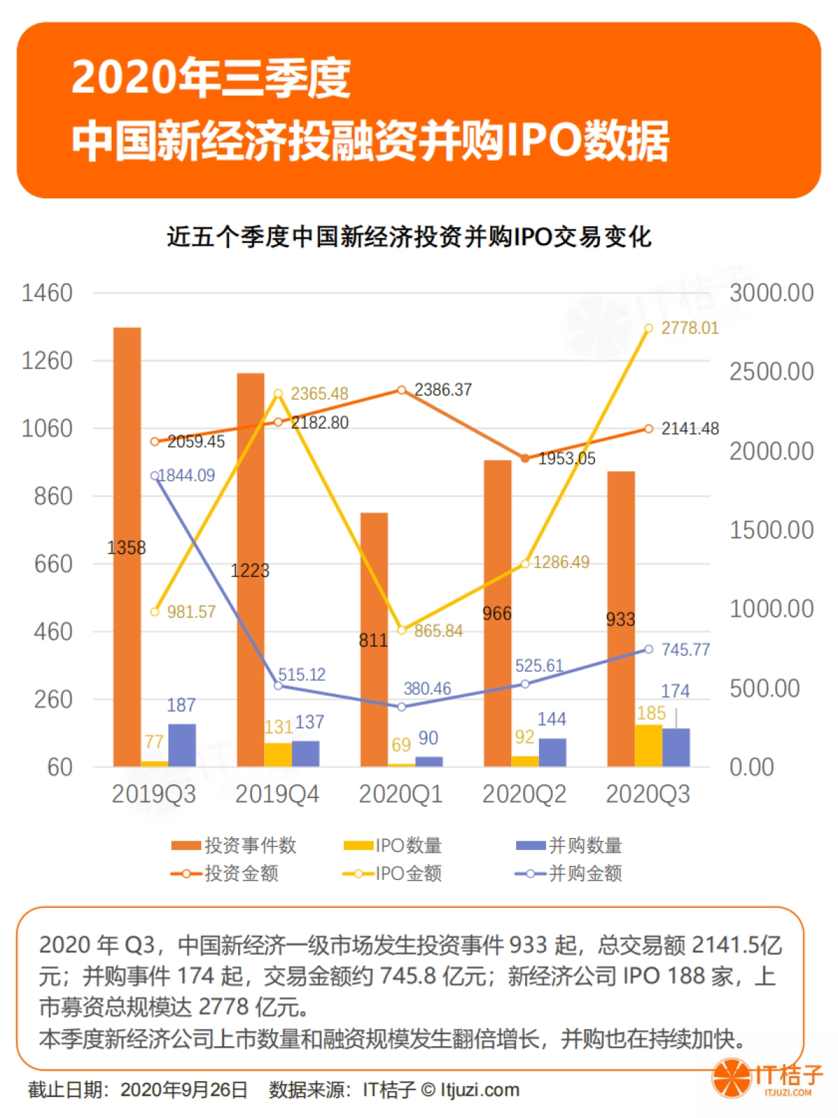 IT桔子-2020年Q3中国新经济投融资报告_第5页
