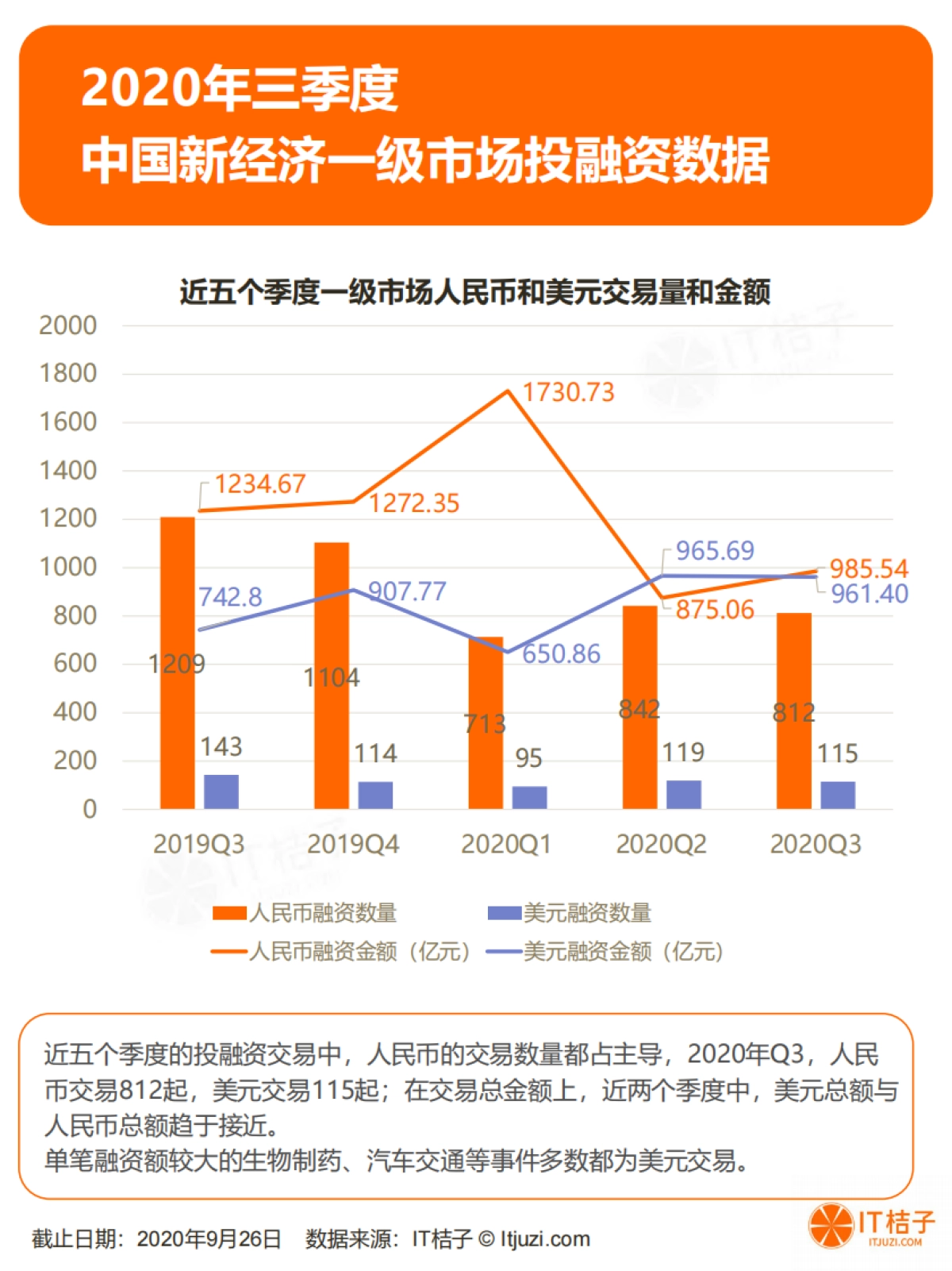 IT桔子-2020年Q3中国新经济投融资报告_第6页