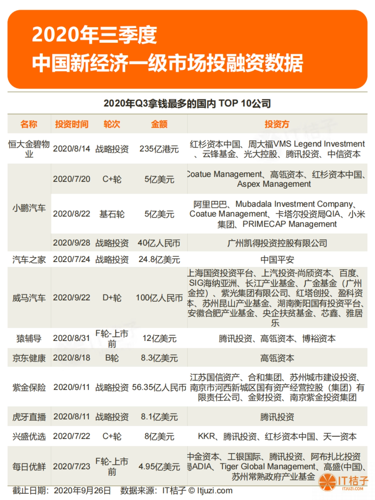 IT桔子-2020年Q3中国新经济投融资报告_第8页