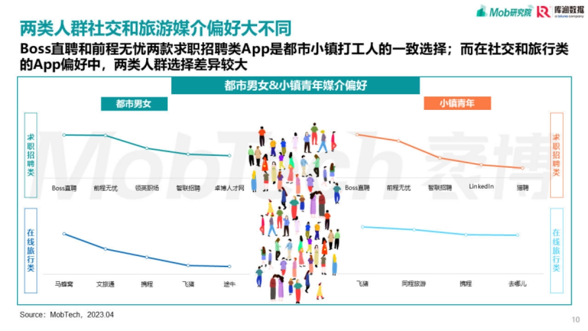 Mob研究院&库润数据：2023都市男女&小镇青年发展洞察报告_第10页