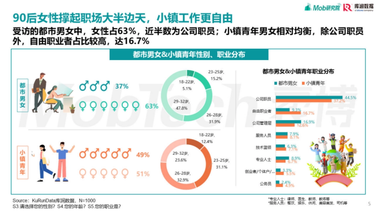 Mob研究院&库润数据：2023都市男女&小镇青年发展洞察报告_第5页