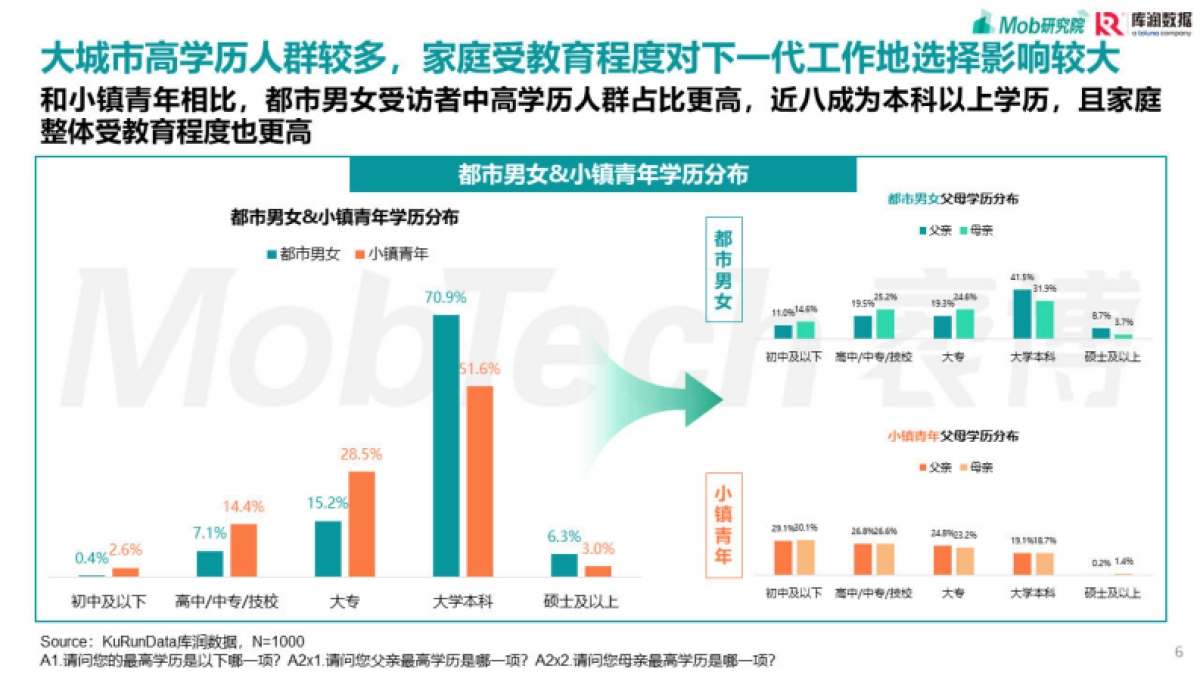 Mob研究院&库润数据：2023都市男女&小镇青年发展洞察报告_第6页