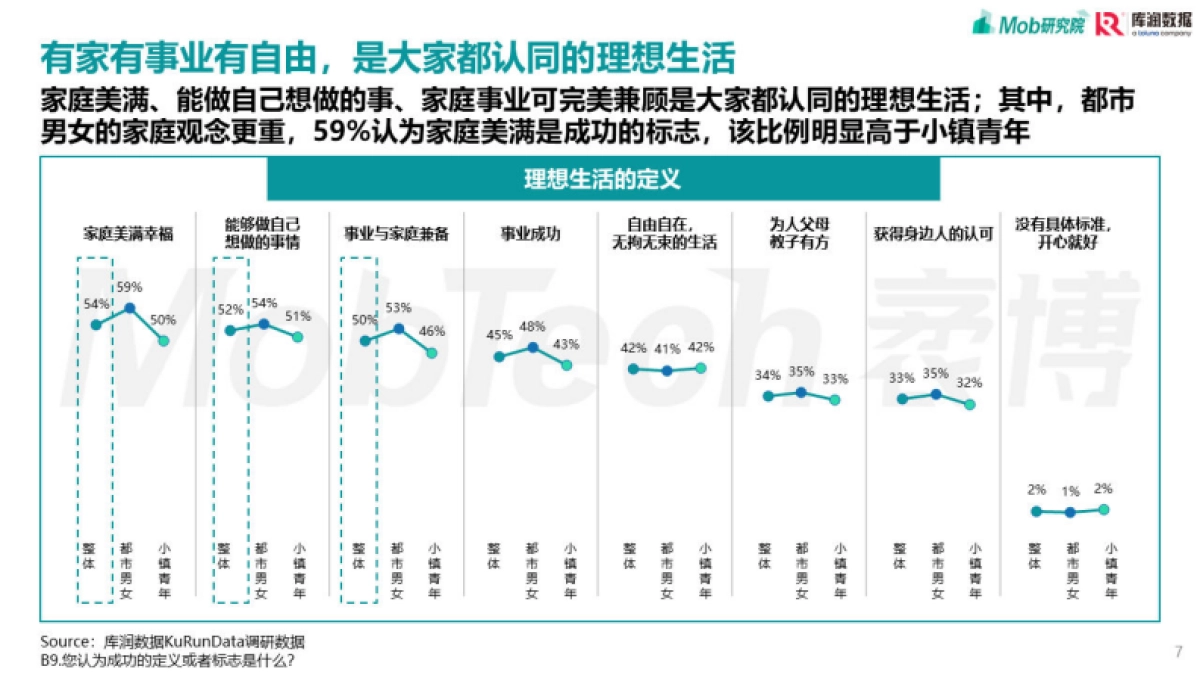 Mob研究院&库润数据：2023都市男女&小镇青年发展洞察报告_第7页