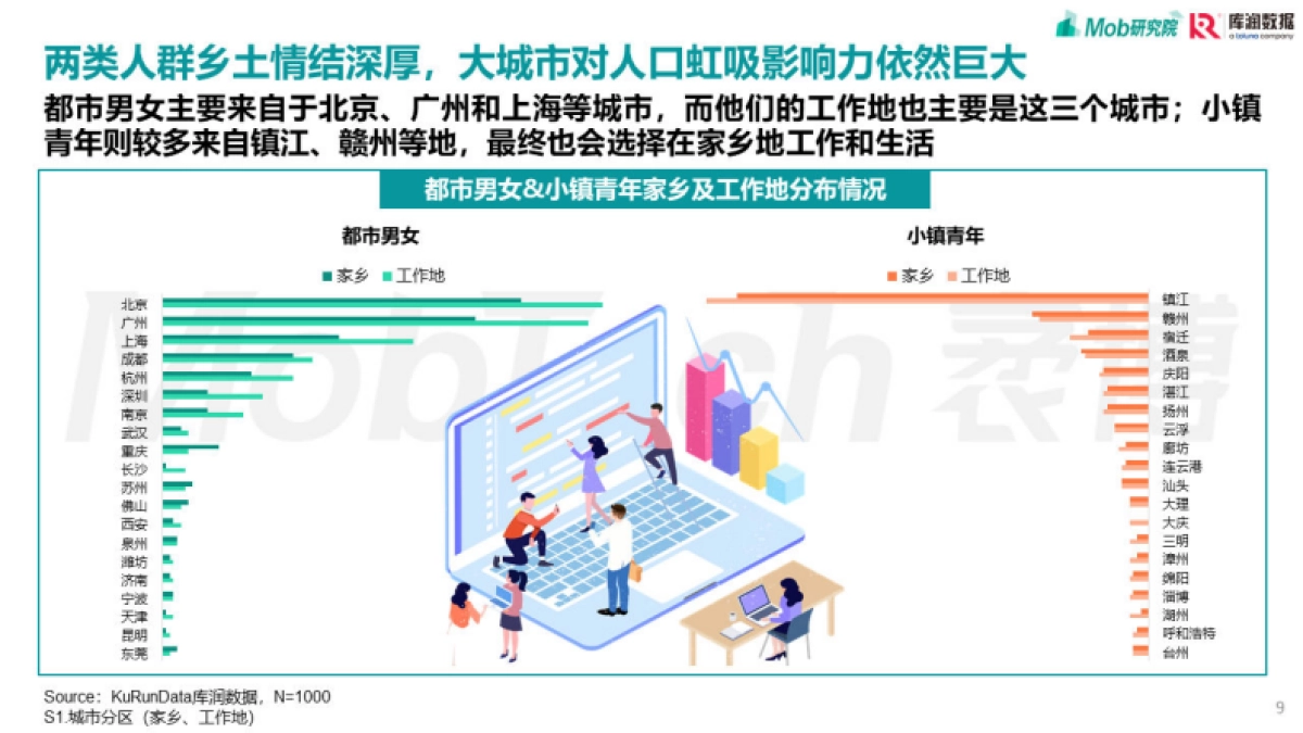 Mob研究院&库润数据：2023都市男女&小镇青年发展洞察报告_第9页