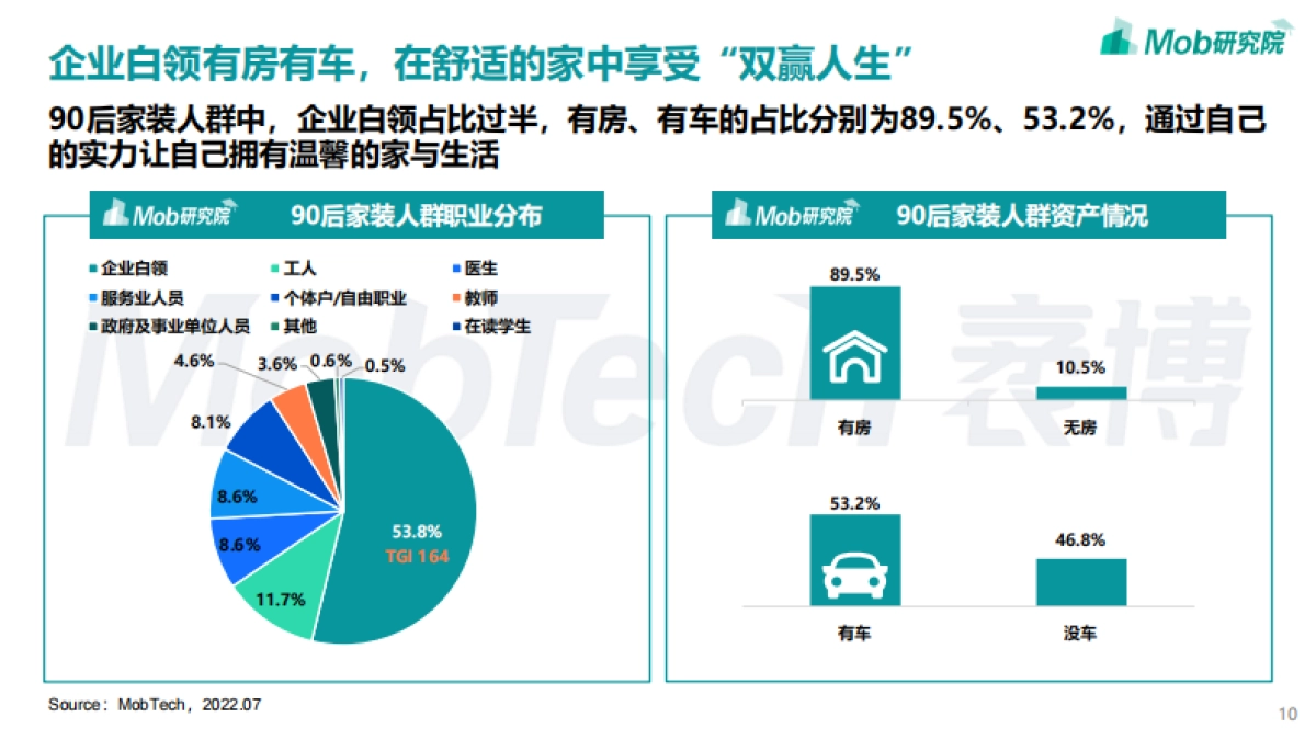 MOB研究院：2022年90后家装人群洞察报告_第10页