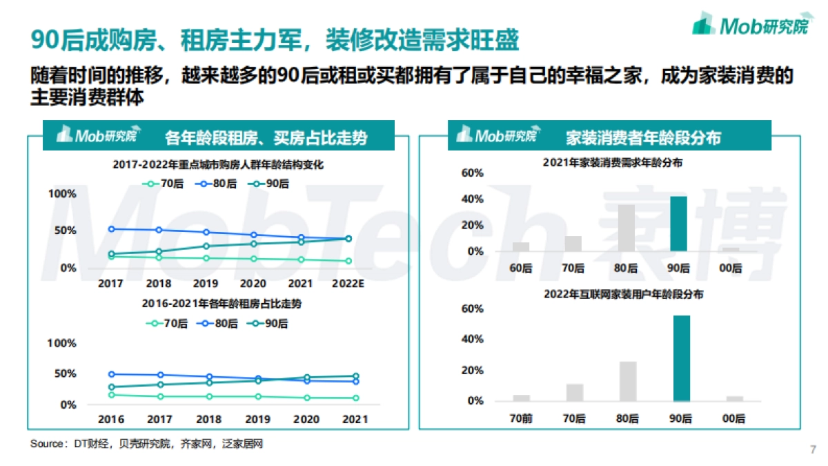 MOB研究院：2022年90后家装人群洞察报告_第7页