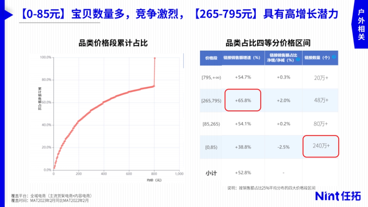 Nint任拓:2023年运动户外市场趋势与细分赛道洞察报告_第10页